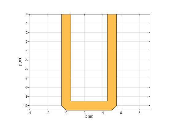 Figure contains an axes object. The axes object with xlabel x (m), ylabel y (m) contains 2 objects of type patch. These objects represent PEC, mytraceLine.