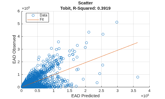 Figure contains an axes object. The axes object with title Scatter Tobit, R-Squared: 0.3919, xlabel EAD Predicted, ylabel EAD Observed contains 2 objects of type scatter, line. These objects represent Data, Fit.