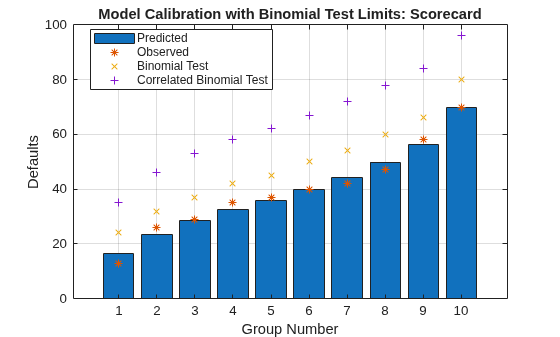 Figure contains an axes object. The axes object with title Model Calibration with Binomial Test Limits: Scorecard, xlabel Group Number, ylabel Defaults contains 4 objects of type bar, line. One or more of the lines displays its values using only markers These objects represent Predicted, Observed, Binomial Test, Correlated Binomial Test.