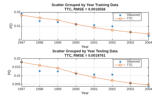 Figure contains 2 axes objects. Axes object 1 with title Scatter Grouped by Year Training Data TTC, RMSE = 0.0016556, xlabel Year, ylabel PD contains 2 objects of type line. One or more of the lines displays its values using only markers These objects represent Observed, TTC. Axes object 2 with title Scatter Grouped by Year Testing Data TTC, RMSE = 0.0019761, xlabel Year, ylabel PD contains 2 objects of type line. One or more of the lines displays its values using only markers These objects represent Observed, TTC.