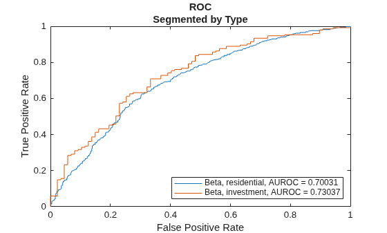 Figure contains an axes object. The axes object with title ROC Segmented by Type, xlabel False Positive Rate, ylabel True Positive Rate contains 2 objects of type line. These objects represent Beta, residential, AUROC = 0.70031, Beta, investment, AUROC = 0.73037.