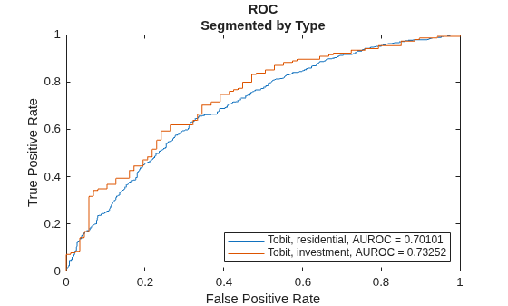 Figure contains an axes object. The axes object with title ROC Segmented by Type, xlabel False Positive Rate, ylabel True Positive Rate contains 2 objects of type line. These objects represent Tobit, residential, AUROC = 0.70101, Tobit, investment, AUROC = 0.73252.