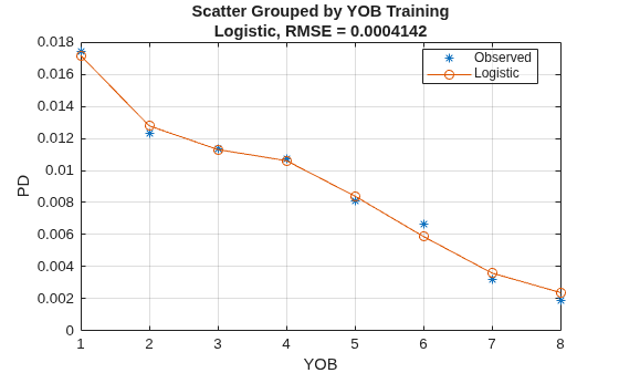 Figure contains an axes object. The axes object with title Scatter Grouped by YOB Training Logistic, RMSE = 0.0004142, xlabel YOB, ylabel PD contains 2 objects of type line. One or more of the lines displays its values using only markers These objects represent Observed, Logistic.