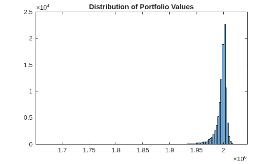 Figure contains an axes object. The axes object with title Distribution of Portfolio Values contains an object of type histogram.