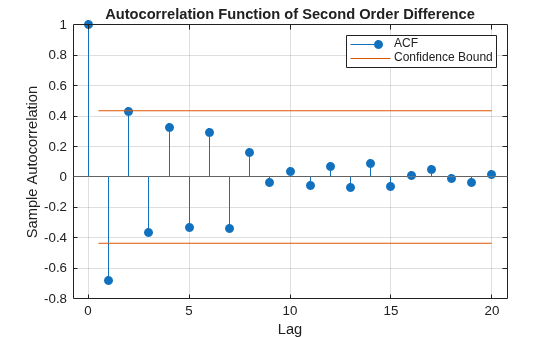 Figure contains an axes object. The axes object with title Autocorrelation Function of Second Order Difference, xlabel Lag, ylabel Sample Autocorrelation contains 4 objects of type stem, line, constantline. These objects represent ACF, Confidence Bound.