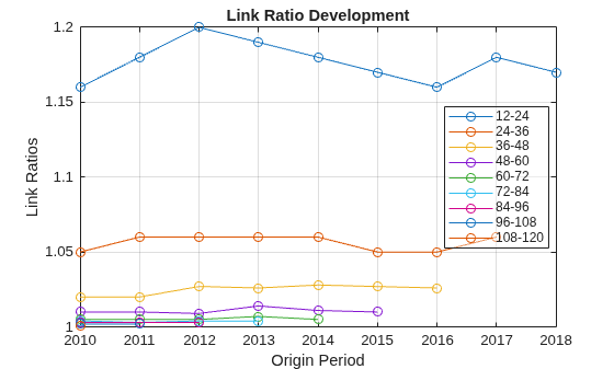 Figure contains an axes object. The axes object with title Link Ratio Development, xlabel Origin Period, ylabel Link Ratios contains 9 objects of type line. These objects represent 12-24, 24-36, 36-48, 48-60, 60-72, 72-84, 84-96, 96-108, 108-120.
