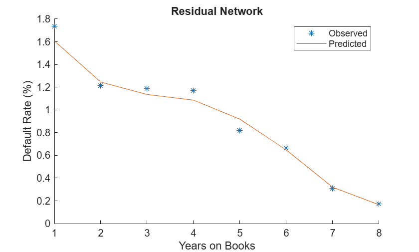 Figure contains an axes object. The axes object with title Residual Network, xlabel Years on Books, ylabel Default Rate (%) contains 2 objects of type scatter, line. These objects represent Observed, Predicted.