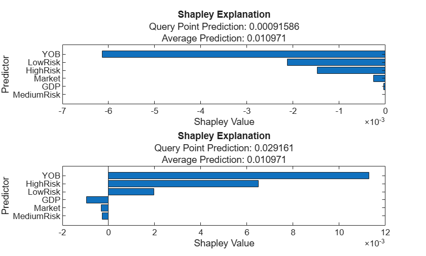 Figure contains 2 axes objects. Axes object 1 with title Shapley Explanation, xlabel Shapley Value, ylabel Predictor contains an object of type bar. Axes object 2 with title Shapley Explanation, xlabel Shapley Value, ylabel Predictor contains an object of type bar.