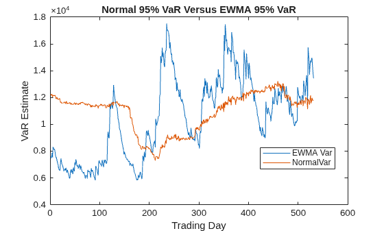 Figure contains an axes object. The axes object with title Normal 95% VaR Versus EWMA 95% VaR, xlabel Trading Day, ylabel VaR Estimate contains 2 objects of type line. These objects represent EWMA Var, NormalVar.