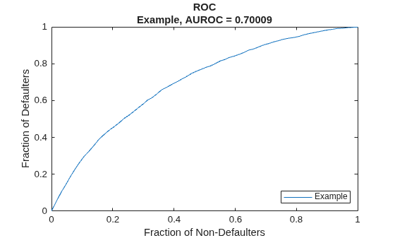 Figure contains an axes object. The axes object with title ROC Example, AUROC = 0.70009, xlabel Fraction of Non-Defaulters, ylabel Fraction of Defaulters contains an object of type line. This object represents Example.