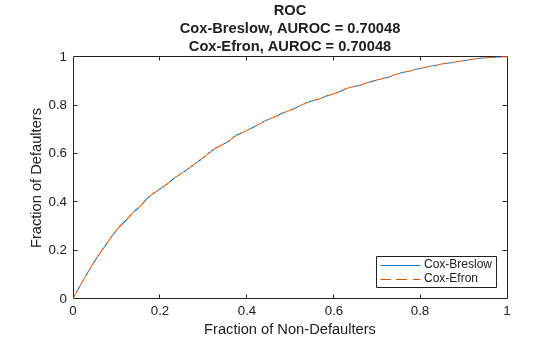 Figure contains an axes object. The axes object with title ROC Cox-Breslow, AUROC = 0.70048 Cox-Efron, AUROC = 0.70048, xlabel Fraction of Non-Defaulters, ylabel Fraction of Defaulters contains 2 objects of type line. These objects represent Cox-Breslow, Cox-Efron.