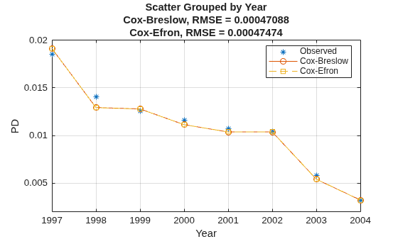 Figure contains an axes object. The axes object with title Scatter Grouped by Year Cox-Breslow, RMSE = 0.00047088 Cox-Efron, RMSE = 0.00047474, xlabel Year, ylabel PD contains 3 objects of type line. One or more of the lines displays its values using only markers These objects represent Observed, Cox-Breslow, Cox-Efron.