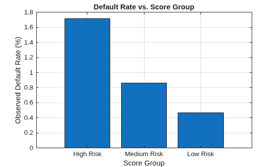Figure contains an axes object. The axes object with title Default Rate vs. Score Group, xlabel Score Group, ylabel Observed Default Rate (%) contains an object of type bar.