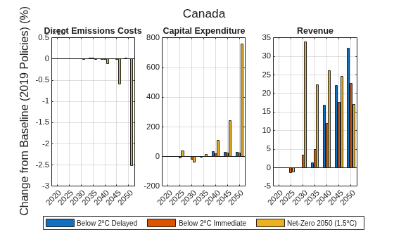 Figure contains 3 axes objects. Axes object 1 with title Direct Emissions Costs contains 3 objects of type bar. Axes object 2 with title Capital Expenditure contains 3 objects of type bar. Axes object 3 with title Revenue contains 3 objects of type bar. These objects represent Below 2^oC Delayed, Below 2^oC Immediate, Net-Zero 2050 (1.5^oC).