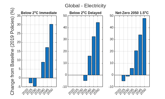 Figure contains 3 axes objects. Axes object 1 with title Below 2 toThePowerOf o baseline C Immediate contains an object of type bar. Axes object 2 with title Below 2 toThePowerOf o baseline C Delayed contains an object of type bar. Axes object 3 with title Net-Zero 2050 1 . 5 toThePowerOf o baseline C contains an object of type bar.