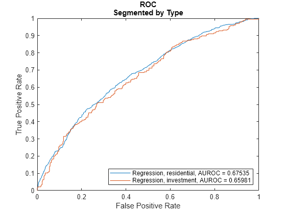 Figure contains an axes object. The axes object with title ROC Segmented by Type, xlabel False Positive Rate, ylabel True Positive Rate contains 2 objects of type line. These objects represent Regression, residential, AUROC = 0.67535, Regression, investment, AUROC = 0.65981.