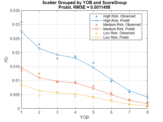 Create Weighted Lifetime PD Model