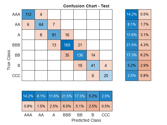 Figure contains an object of type ConfusionMatrixChart. The chart of type ConfusionMatrixChart has title Confusion Chart - Test.