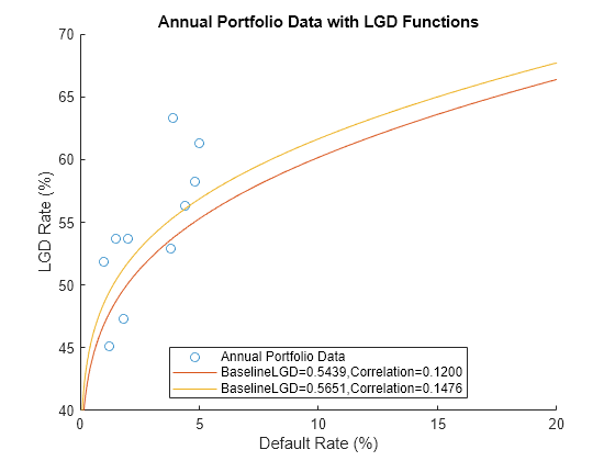 Figure contains an axes object. The axes object with title Annual Portfolio Data with LGD Functions, xlabel Default Rate (%), ylabel LGD Rate (%) contains 3 objects of type scatter, line. These objects represent Annual Portfolio Data, BaselineLGD=0.5439,Correlation=0.1200, BaselineLGD=0.5651,Correlation=0.1476.