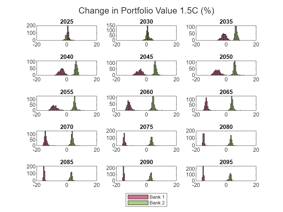 Figure contains 15 axes objects. Axes object 1 with title 2025 contains 2 objects of type histogram. Axes object 2 with title 2030 contains 2 objects of type histogram. Axes object 3 with title 2035 contains 2 objects of type histogram. Axes object 4 with title 2040 contains 2 objects of type histogram. Axes object 5 with title 2045 contains 2 objects of type histogram. Axes object 6 with title 2050 contains 2 objects of type histogram. Axes object 7 with title 2055 contains 2 objects of type histogram. Axes object 8 with title 2060 contains 2 objects of type histogram. Axes object 9 with title 2065 contains 2 objects of type histogram. Axes object 10 with title 2070 contains 2 objects of type histogram. Axes object 11 with title 2075 contains 2 objects of type histogram. Axes object 12 with title 2080 contains 2 objects of type histogram. Axes object 13 with title 2085 contains 2 objects of type histogram. Axes object 14 with title 2090 contains 2 objects of type histogram. Axes object 15 with title 2095 contains 2 objects of type histogram. These objects represent Bank 1, Bank 2.