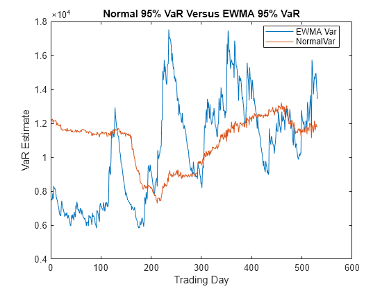 Figure contains an axes object. The axes object with title Normal 95% VaR Versus EWMA 95% VaR, xlabel Trading Day, ylabel VaR Estimate contains 2 objects of type line. These objects represent EWMA Var, NormalVar.