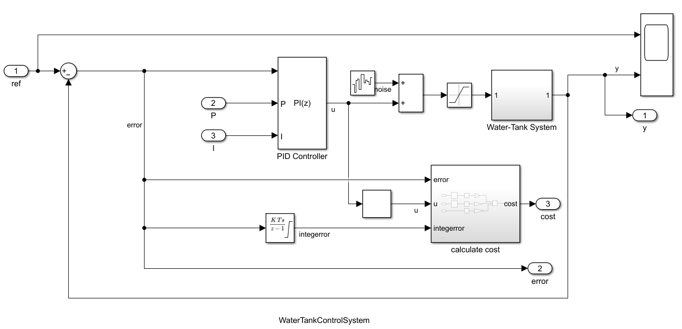 WaterTankControlSystem subsystem with PI controller, water tank, noise, and cost calculation