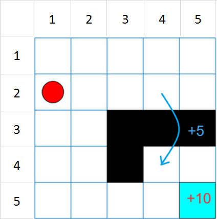 5-by-5 grid world with the agent at cell [2,1], obstacles in black, a jump from cell [2,4] to [4,4] with +5 reward, and a terminal state at cell [5,5] with +10 reward
