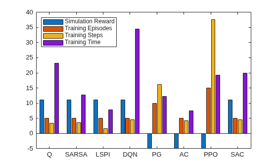 Figure contains an axes object. The axes object contains 4 objects of type bar. These objects represent Simulation Reward, Training Episodes, Training Steps, Training Time.