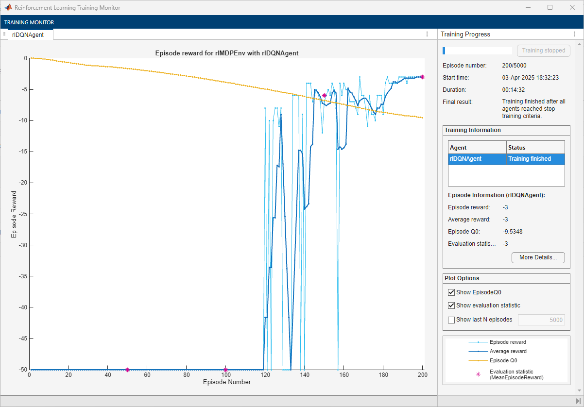 Training Monitor for DQN agent, converging after 200 episodes with evaluation reward of -3