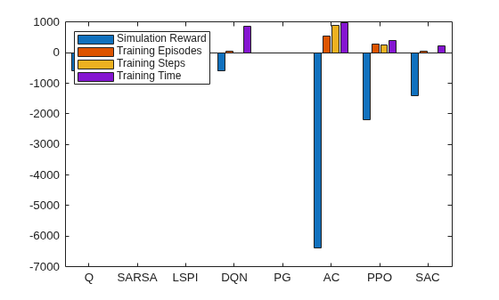 Bar chart comparing eight agents on simulation reward, training episodes, steps, and time