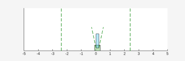 Figure Cart Pole Visualizer contains an axes object. The axes object contains 6 objects of type line, polygon.