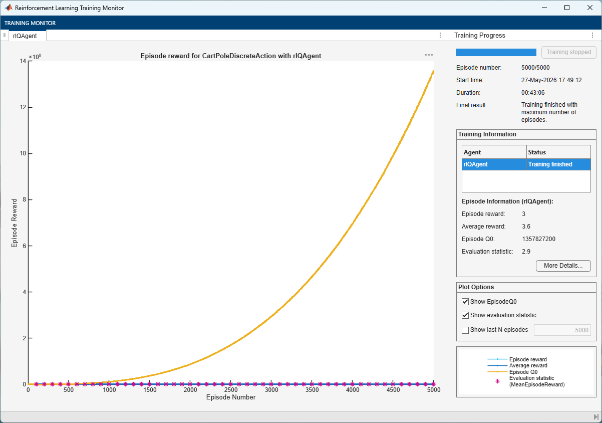 Training Monitor showing Episode Q0 values diverging exponentially while episode reward remains near zero