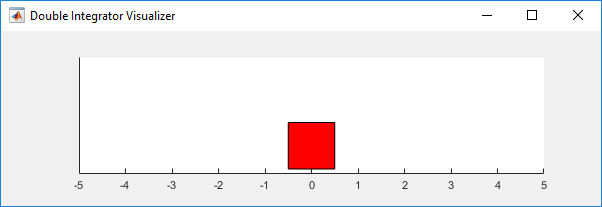 Double Integrator Visualizer window showing the mass as a red square on a position axis from -5 to 5