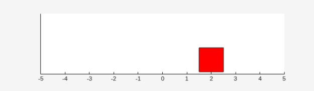 Double integrator visualization showing the mass at initial position 2