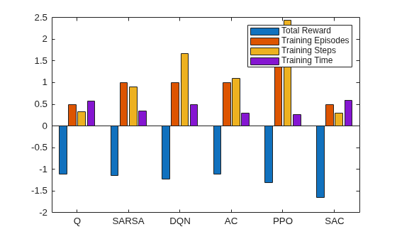 Bar chart comparing total reward, training episodes, steps, and time for all six agents