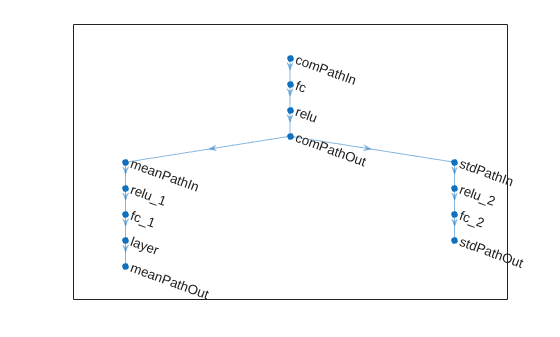 Figure contains an axes object. The axes object contains an object of type graphplot.