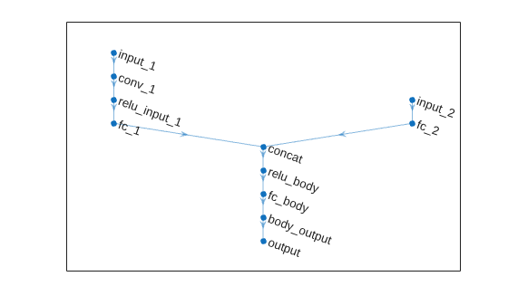 Figure contains an axes object. The axes object contains an object of type graphplot.