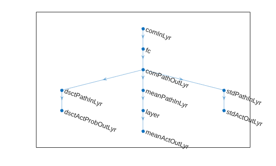 Figure contains an axes object. The axes object contains an object of type graphplot.