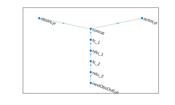Figure contains an axes object. The axes object contains an object of type graphplot.