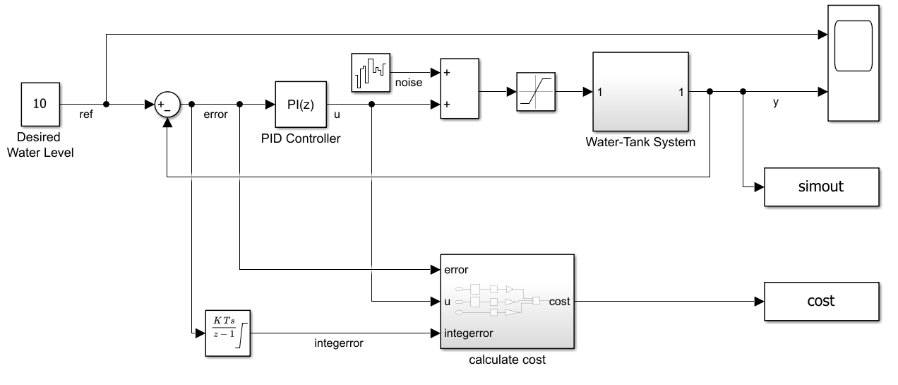 Simulink model of the water tank environment with a discrete PI controller, process noise, and cost calculation subsystem