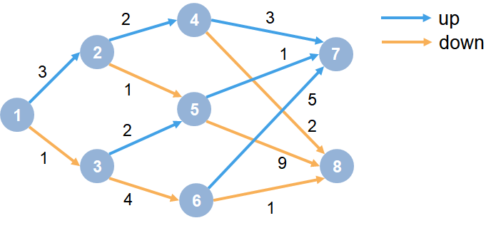 MDP state transition graph. States 1 through 6 branch via up and down actions with labeled rewards, converging to terminal states 7 and 8.