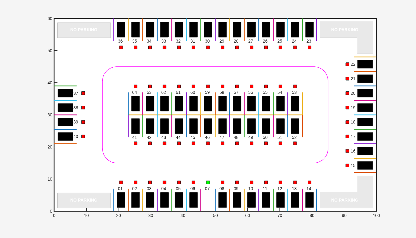Parking lot with 64 numbered spots, all occupied except spot 07, surrounded by a pink boundary marking the driving area