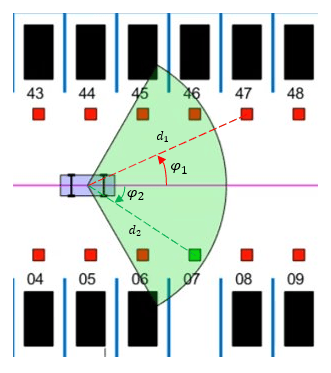 Ego vehicle with a green fan-shaped camera field of view showing distance and angle measurements to two nearby parking spots