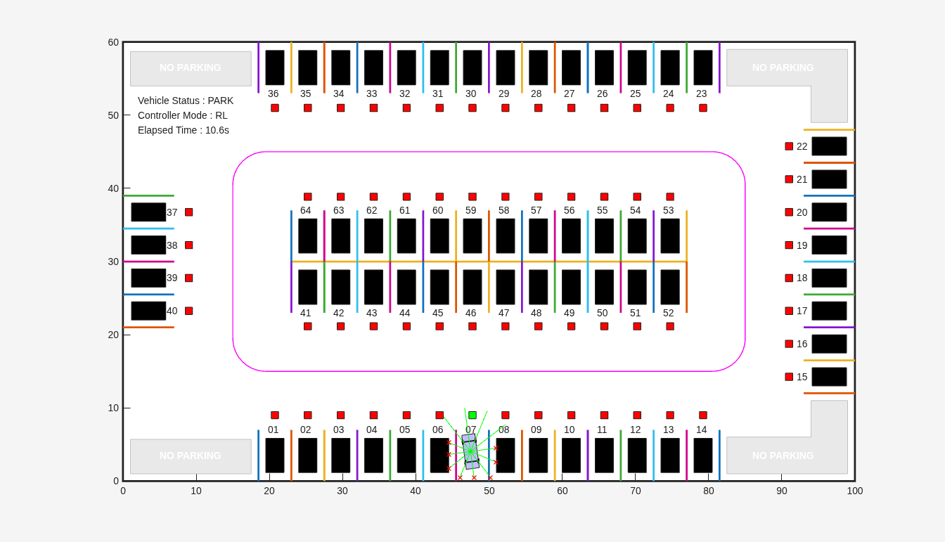 Simulink scope showing ego vehicle x position settling near 48 m, y position near 5 m, and heading near -90 degrees over about 11 seconds
