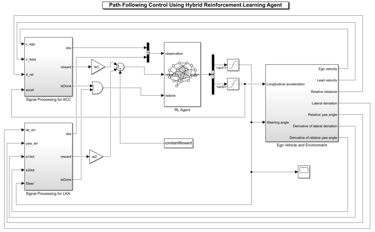 Simulink model with signal processing blocks for ACC and LKA feeding observations and rewards to the RL Agent, which outputs steering and acceleration to the ego vehicle