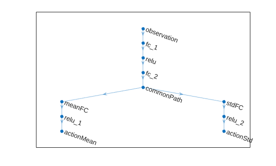 Actor network architecture with observation input branching at commonPath into actionMean and actionStd output paths