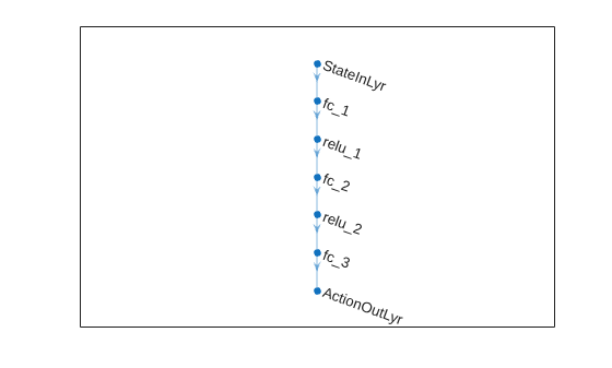 Actor network graph with sequential layers from StateInLyr through fully connected and relu layers to ActionOutLyr
