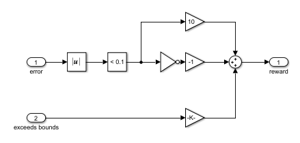 Subsystem computing the reward from error magnitude and bounds violation signals
