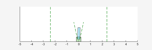 Figure Cart Pole Visualizer contains an axes object. The axes object contains 6 objects of type line, polygon.