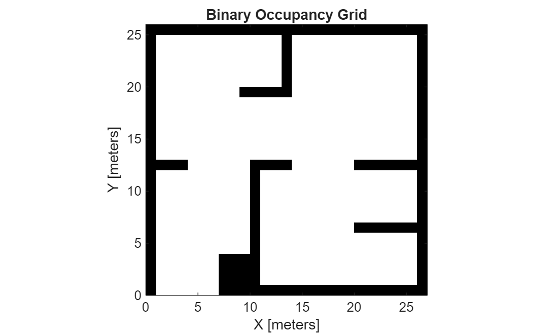 Figure contains an axes object. The axes object with title Binary Occupancy Grid, xlabel X [meters], ylabel Y [meters] contains an object of type image.